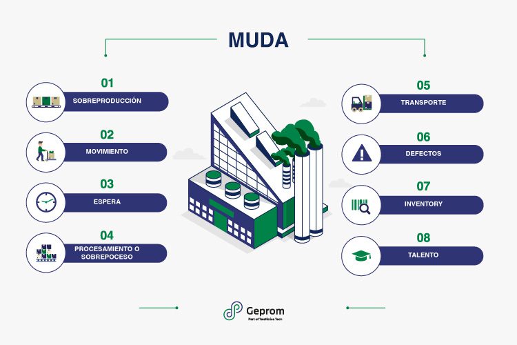 Lean Management: Las Mudas en la Industria